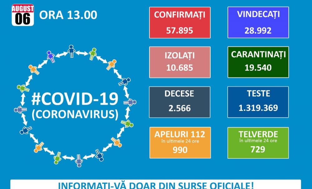 1.345 cazuri noi de persoane infectate cu SARS – CoV - 2 în ultimele 24 de ore