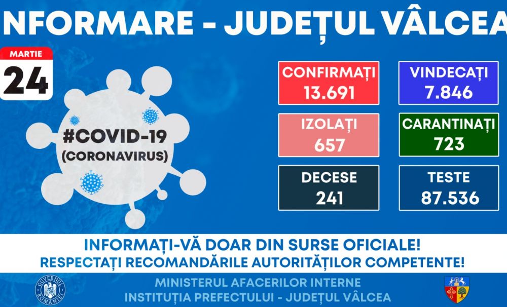 16 focare de SARS-CoV-2, în centre rezidențiale, la agenți economici, unități de învățământ, o unitate sanitară și în cadrul instituțiilor publice