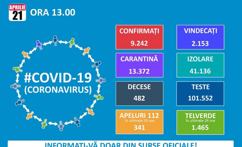 306 cazuri noi de infectări în România în 24 de ore, cu un bilanț de 9.242 infectări,  2.153  vindecări, 482 decese