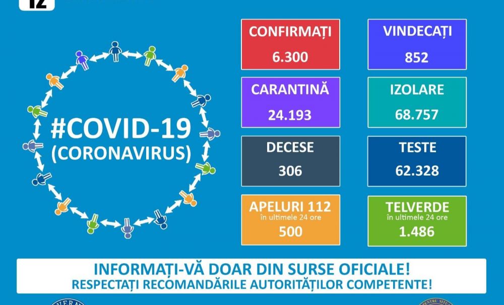 306 decese în România provocate de coronavirus! 6.300 de cazuri de îmbolnăviri, 852 vindecați și externați