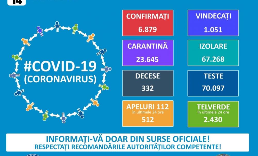 6.879 de cazuri de persoane infectate cu virusul COVID – 19 în România, 1051 vindecări, 332 decese