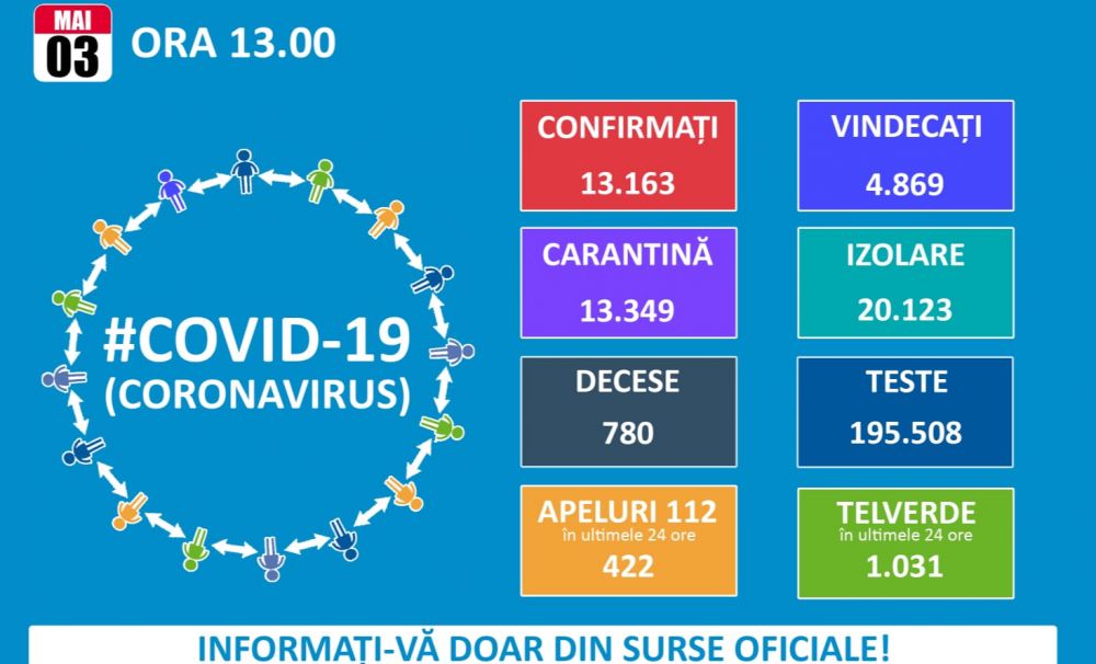 780 de decese înregistrate în România ale unor pacienți infectați. 431 de noi cazuri în ultimele 24 de ore