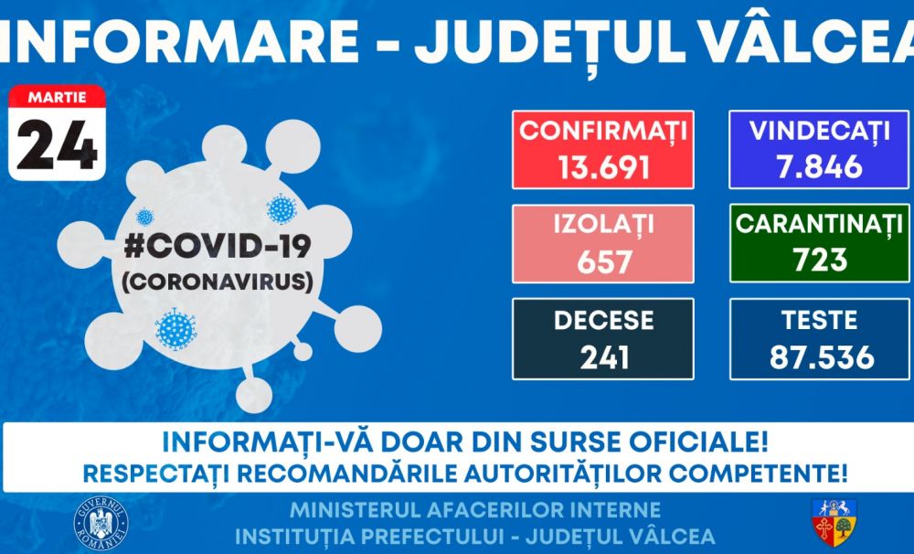 A crescut rata de infectare! Noi măsuri au fost luate în Vâlcea