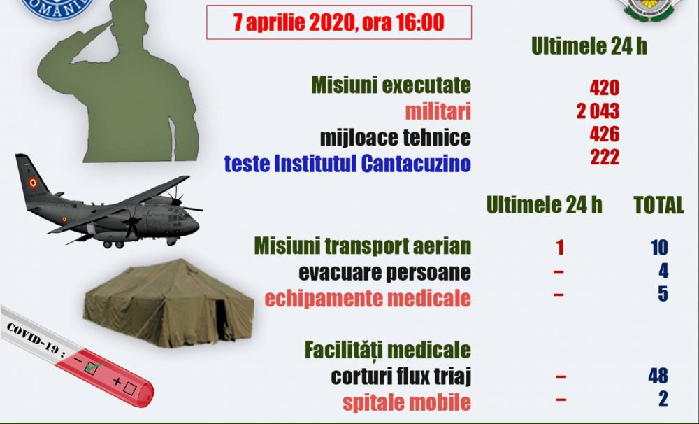 Armata e cu noi! Militarii români, în prima linie pentru acțiuni dificile în combaterea epidemiei de coronavirus