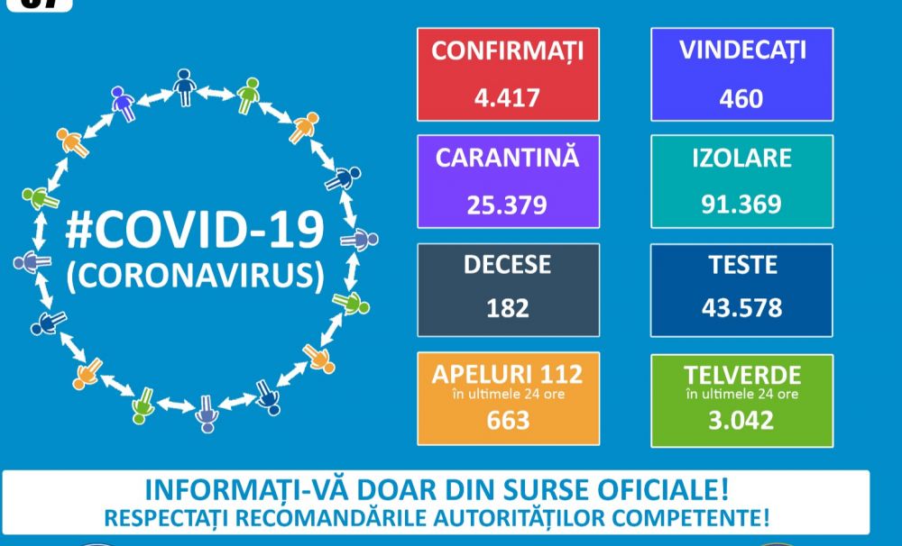 COVID-19 în ROMÂNIA, marți 7 aprilie, ora 13.00: 4.417 persoane infectate, 460 vindecări, 182 decese