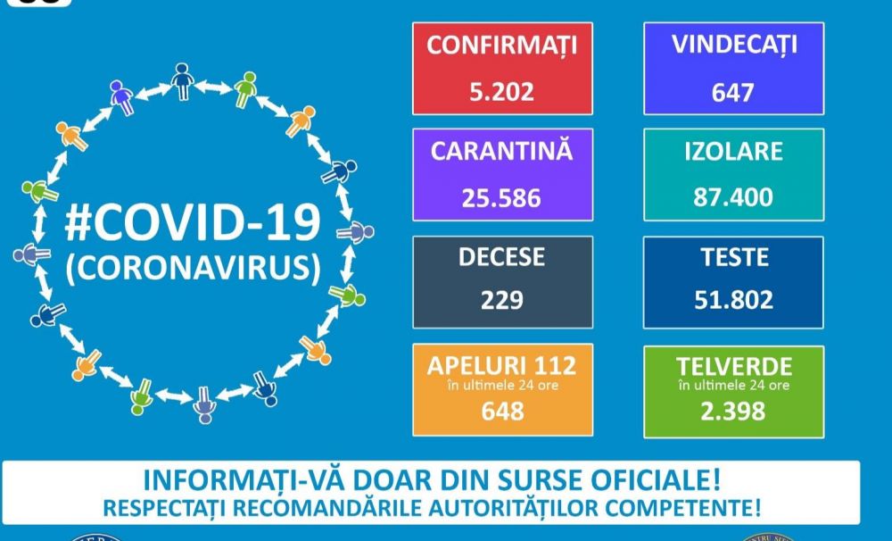 COVID-19, joi 9 aprilie: 5.202 persoane infectate, 647 vindecări, 229 decese
