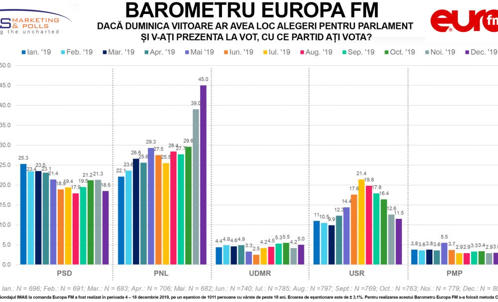 Creștere spectaculoasă pentru PNL, declin pentru PSD, USR și ceilalți. Ultimul sondaj electoral IMAS realizat pentru EuropaFM