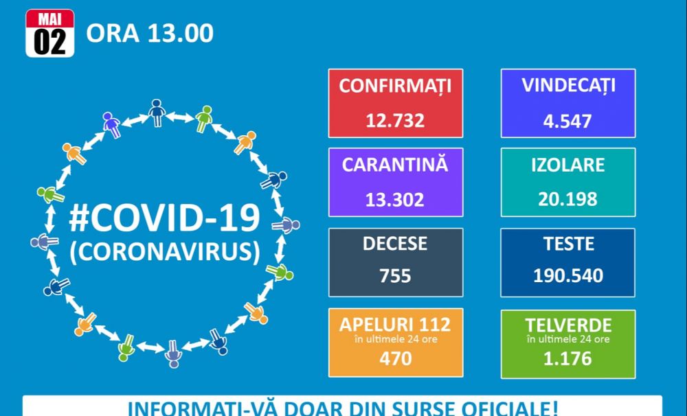 Doar 165 de cazuri noi de infectări în ultimele 24 de ore! România înregistrează 12.732 infectări, 4.547 vindecări și 