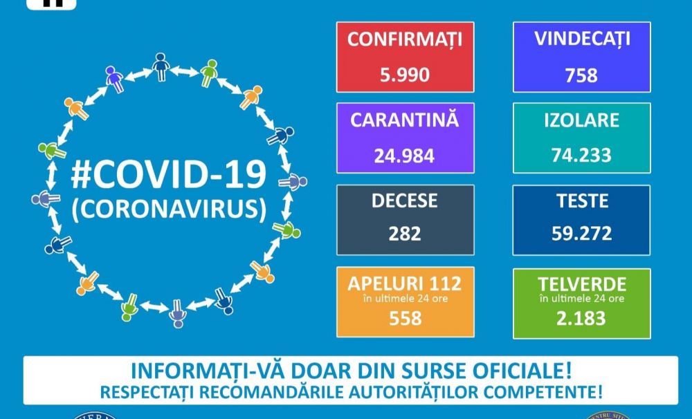Dolj, cel mai afectat județ al Olteniei de COVID-19. Record de infectări în 24 de ore: 523 (5.990 în total) la nivel național, 758 vindecări, 282  decese
