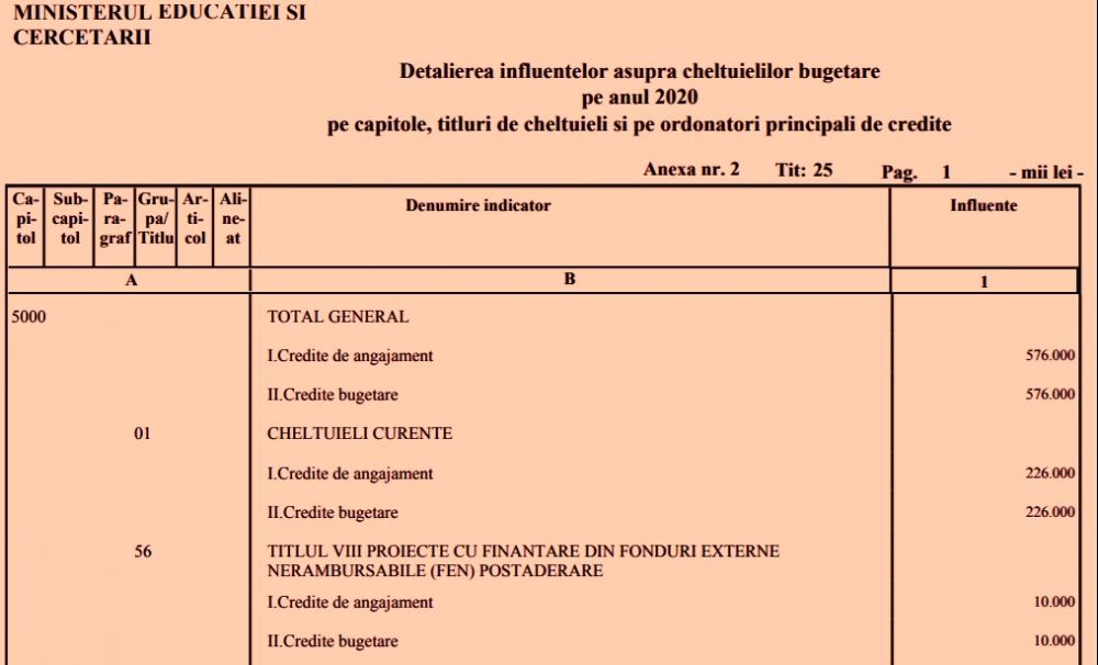 Educația primește mai mulți bani la rectificarea bugetară. Bugetul Educației ajunge la 2,87 la sută din PIB