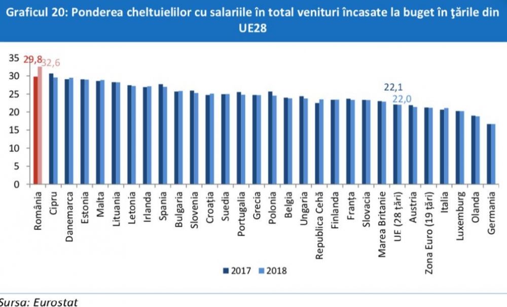 Florin Cîțu: DEZASTRU ÎN BUGET! AJUNGE! Nu vă mai bateți joc de banii românilor din sectorul privat