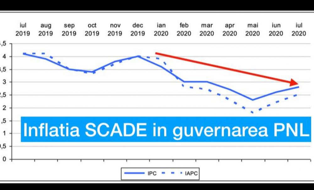 Inflația a scăzut. Ministrul Florin Cîțu demonstrează că propaganda PSD este mincinoasă
