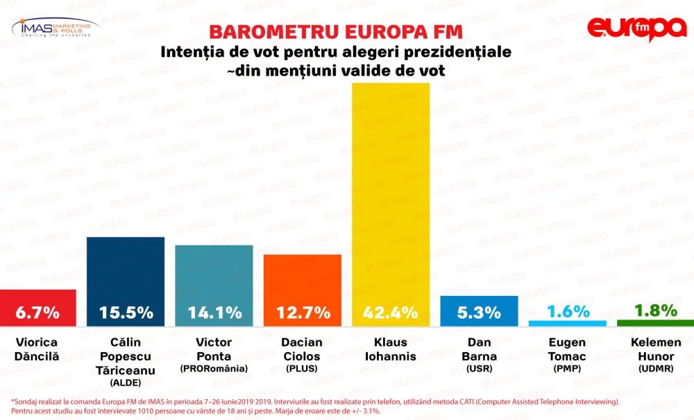 Iohannis, favorit în cursa prezidențială, cu un avans substanțial de 42,4%