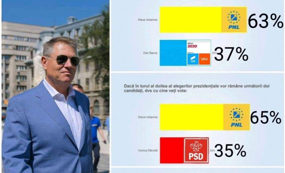 Iohannis va câștiga alegerile indiferent de candidat, în turul II: cea mai mică diferență 24 la sută, cu Diaconu