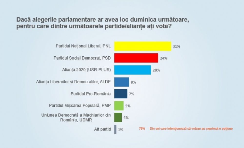 Liberalii vor câștiga și parlamentarele. PNL se distanțează de PSD la peste 7 procente