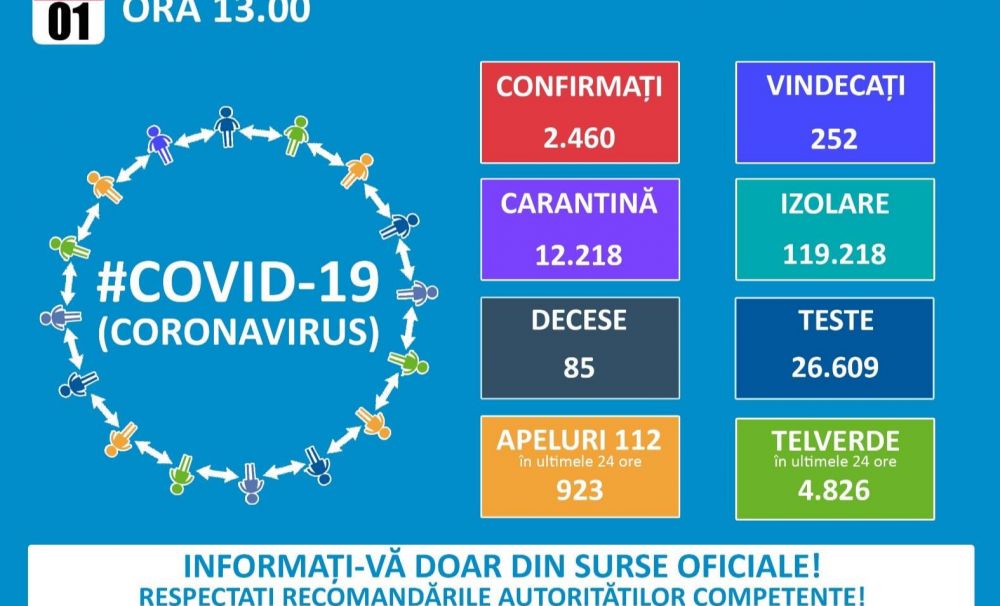 Nu e păcăleală: 215 cazuri de îmbolnăvire, 85 de decese în România. 2460 de persoane infectate cu virusul COVID-19