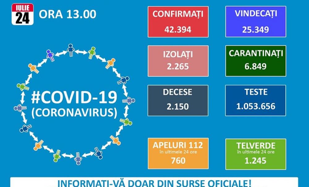 O nouă zi cu peste o mie de cazuri de îmbolnăviri în ultimele 24 de ore: 1.119 de cazuri 