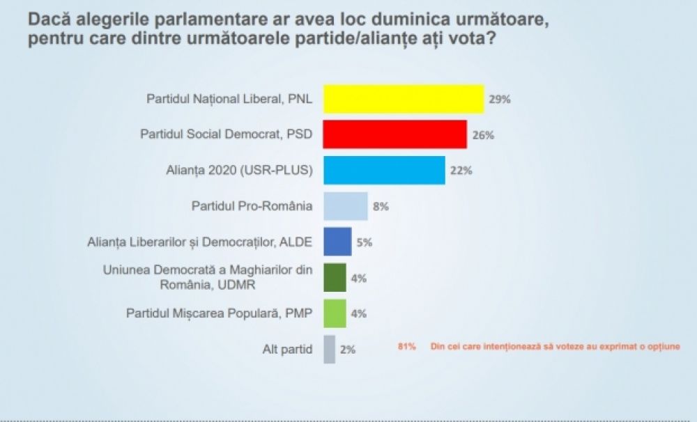 PNL ar câștiga alegerile parlamentare. SONSAJ CURS: Liberalii se mențin în fața PSD cu 29 la sută, la 3 procente avans