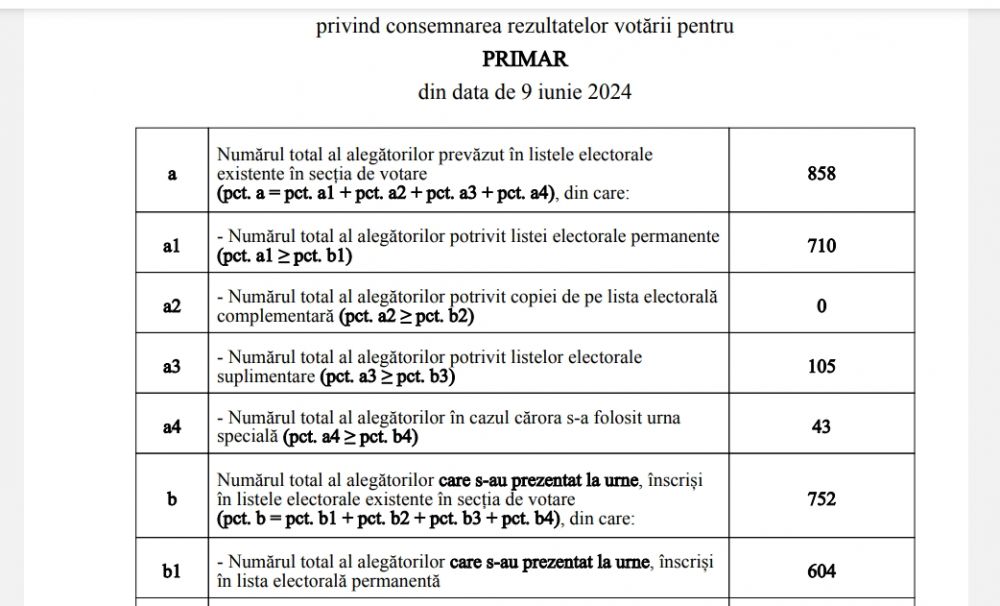 PNL Terpezița contestă alegerile din comuna Terpezița