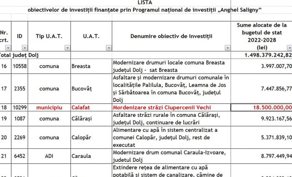 Se poate și în Dolj! Primarul Dorel Mitulețu a anunțat o investiție de 18,5 milioane lei la Ciupercenii Vechi