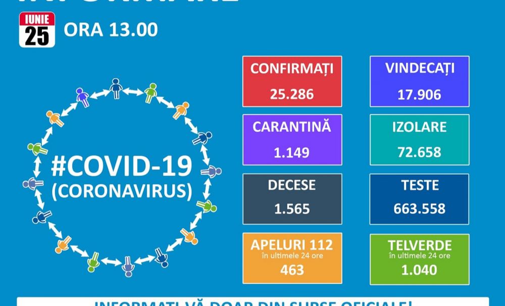 Propaganda PSD și-a făcut efectul: 460 noi cazuri de îmbolnăvire în ultimele 24 de ore
