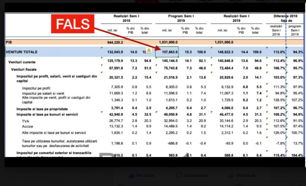 Rectificare cu date FALSE descoperite de Florin Cîțu. 9 miliarde de lei au dispărut din buget! 