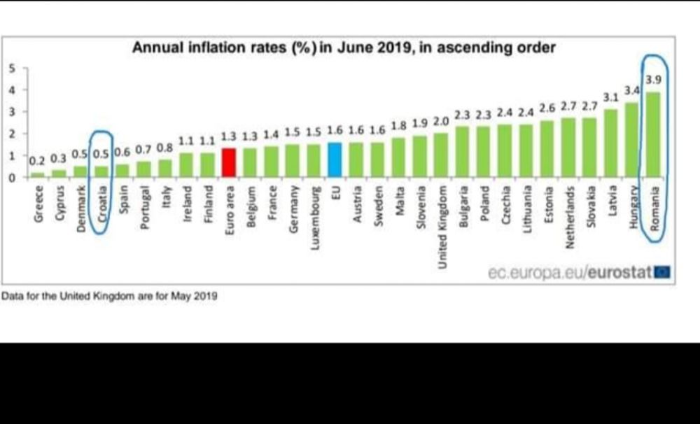 România are cea mai mare inflație din Uniunea Europeană pentru a 6-a lună consecutivă