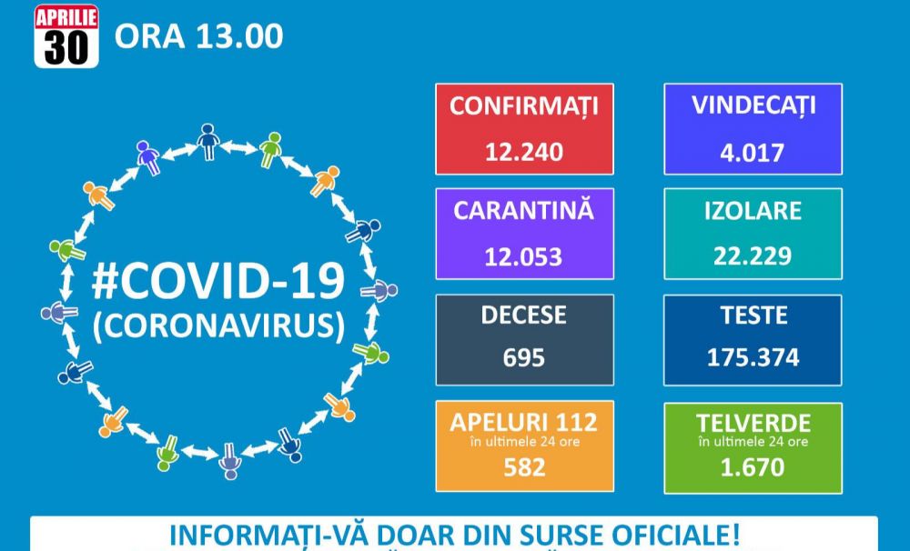 Situația coronavirus în România la sfârșitul lunii aprilie: 12.240 infectări, 4017 vindecări, 695 decese