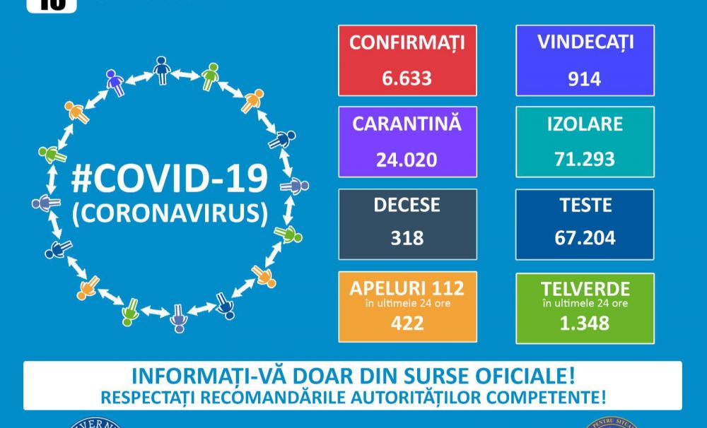 Situația coronavirus în România - luni 13 aprilie, ora 13.00: 6633 de pacienți infectați, 914 vindecați, 318 decese