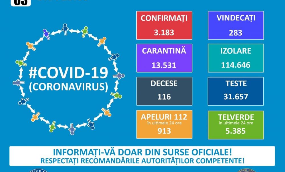 Situația pe județe: 3.183 persoanele infectate, 283 vindecări, 116 decese