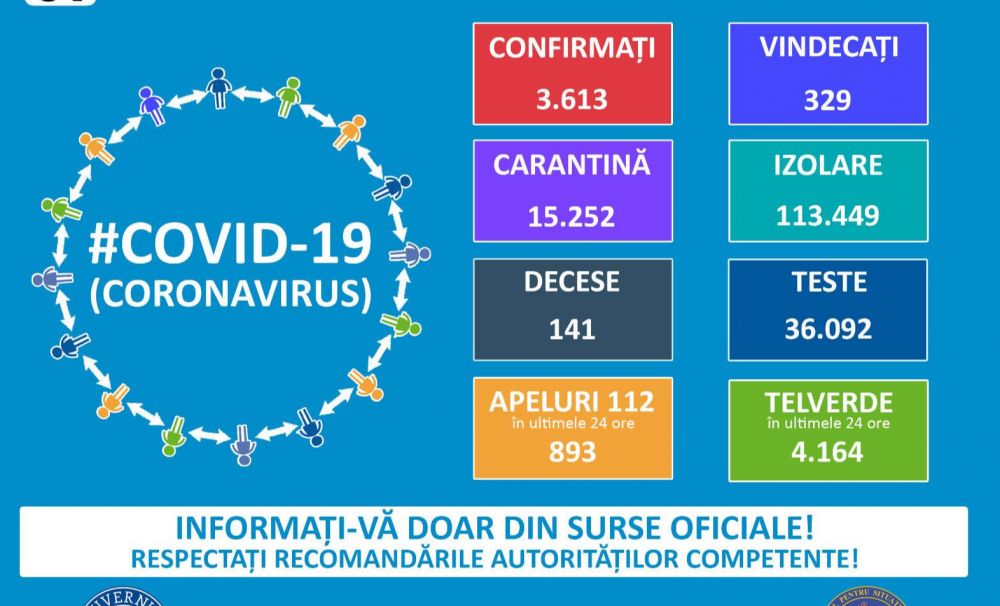 Situația pe județe: COVID ROMÂNIA - 3.613 de cazuri de persoane infectate, 329 vindecări, 141 decese