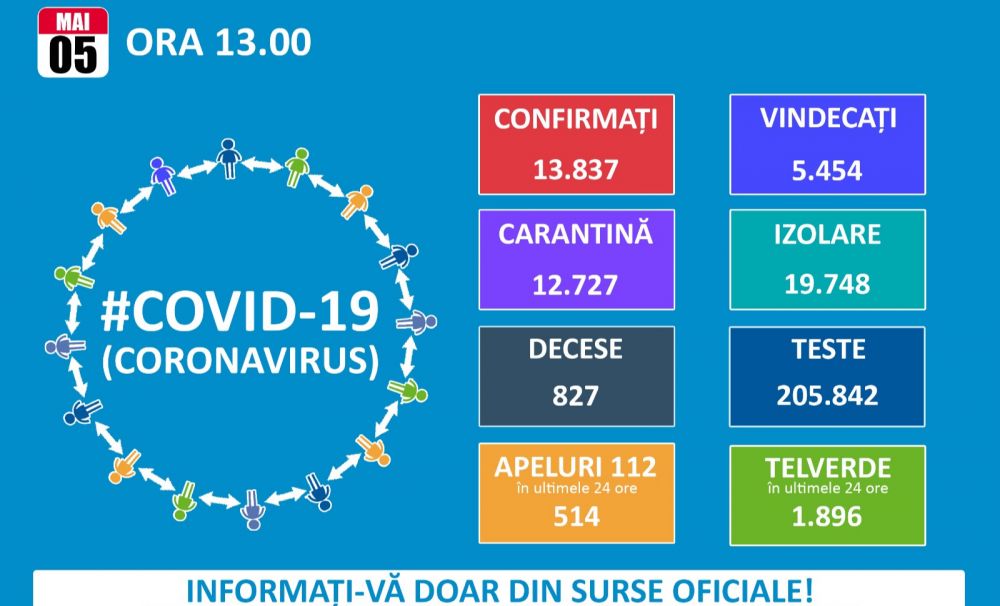 Situația privind coronavirusul în România: 13.837 infectări, 5.454 vindecări, 827 decese