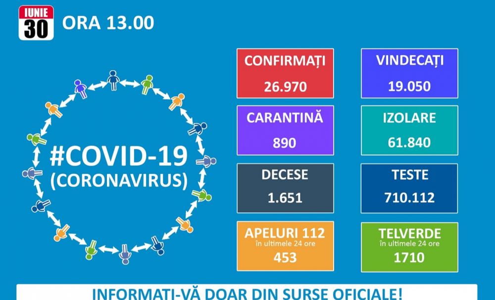 Situație alarmantă: 388 noi cazuri de îmbolnăvire și 16 decese în ultimele 24 de ore