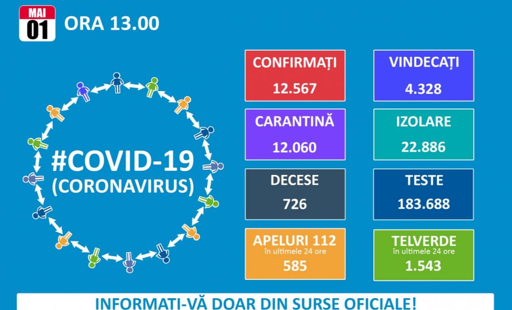 Situație CORONAVIRUS România, 1 mai: 12.567 persoane infectate, 4.328 vindecări, 726 decese