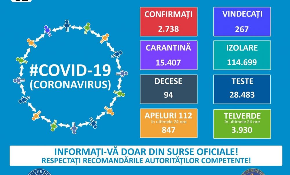 Situație CORONAVIRUS România, joi 2 aprilie: 2738 persoane infectate, 267 vindecări, 94 decese