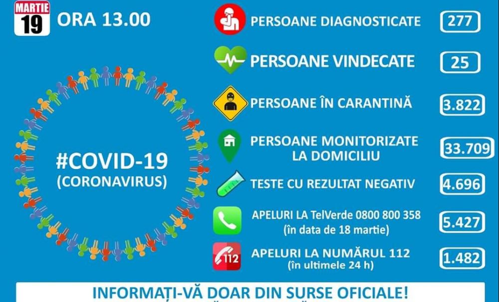 Situație coronavirus România, ora 13.00:  277 de cazuri de persoane infectate, 25 vindecați, 6 internați la Terapie intensivă