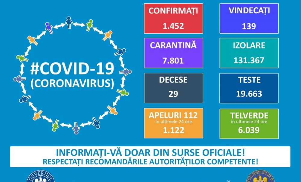 Situație coronavirus România, sâmbătă 28 martie: 1.452 de cazuri de persoane infectate, 139 vindecări, 29 decese