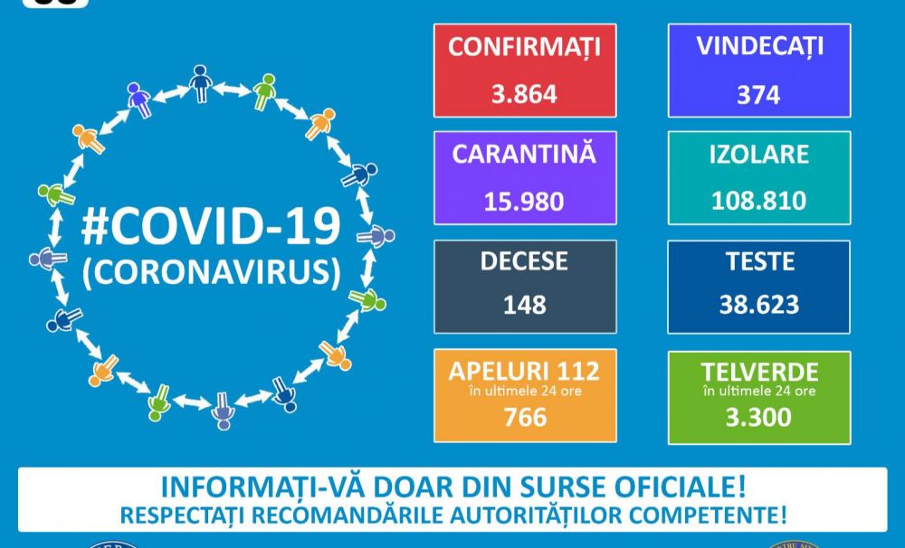 Situație COVID în România, duminică ora 13.00: 3.864 persoane infectate, 374 vindecări, 148 de decese