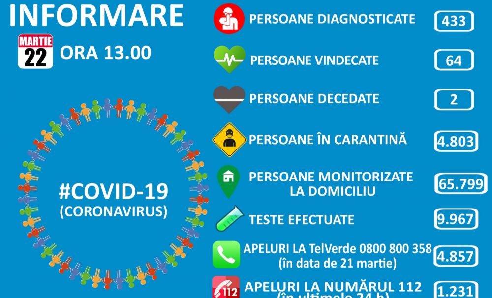 Situație România COVID-19, duminică, 22 martie: 433 cazuri de îmbolnăviri, 64 pacienți vindecați, două decese
