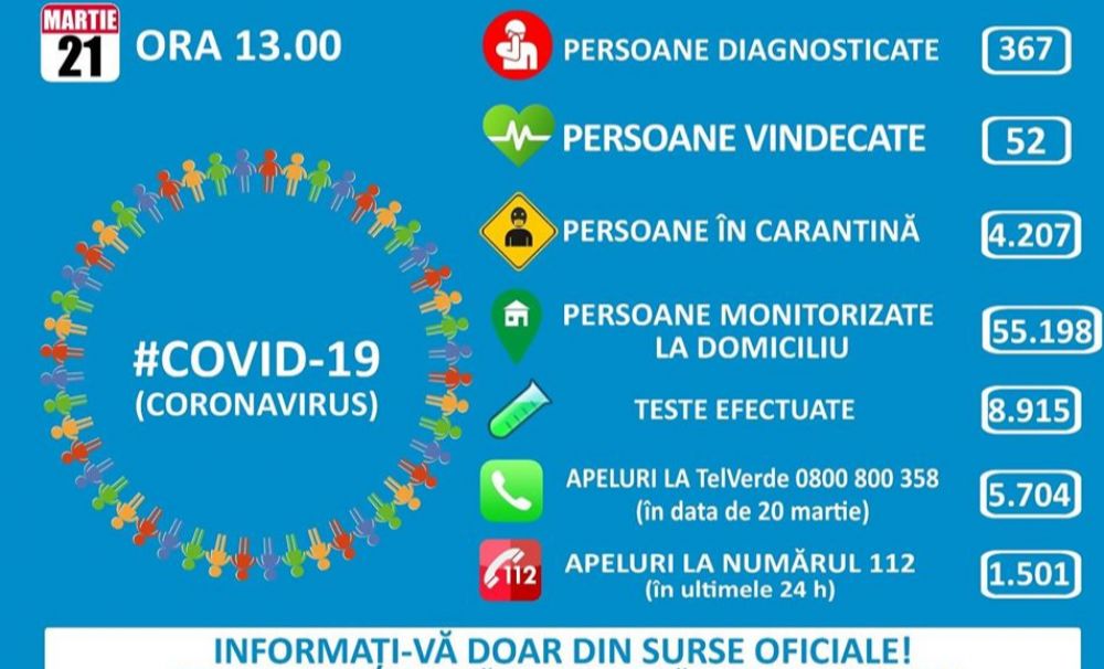 Situație România COVID-19: 59 de cazuri noi, 52 pacienți vindecați. 117 dosare penale pentru zădărnicirea combaterii bolilor