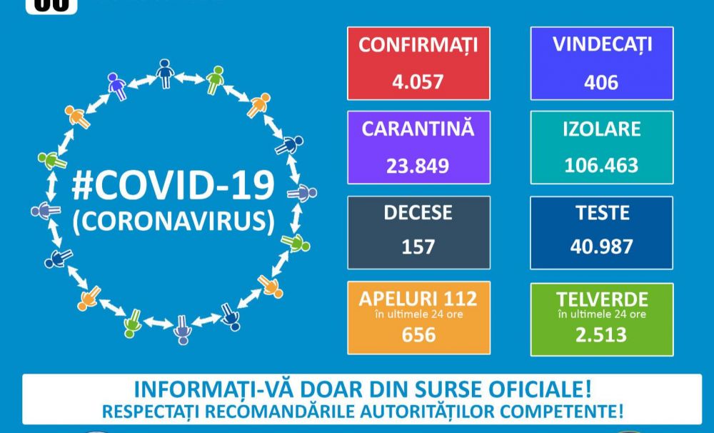Situație România, luni 6 aprilie, ora 12.00: 4.057 de cazuri de persoane infectate, 406 vindecări, 157 decese