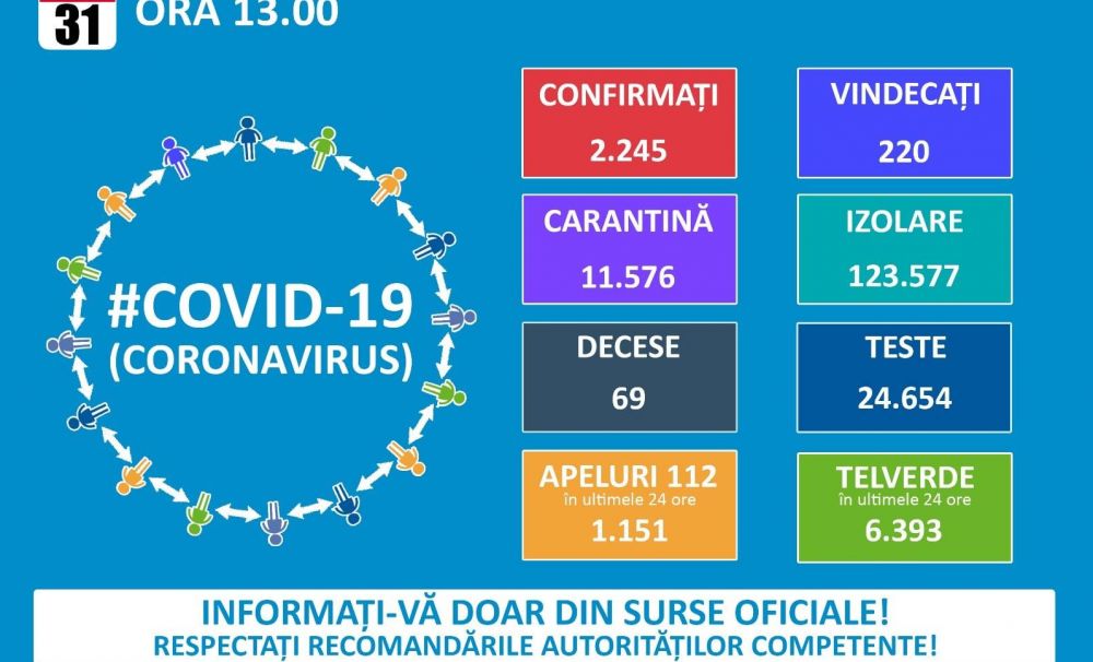 Situație România, marți 31 martie: 2.245 persoane infectate, 220 vindecări, 69 de decese