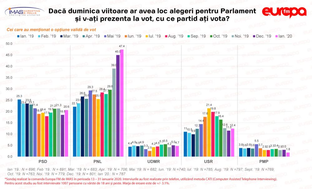 Sondaj electoral: PNL 47,4 la sută, PSD 20,8 la sută, USR 12,4 la sută