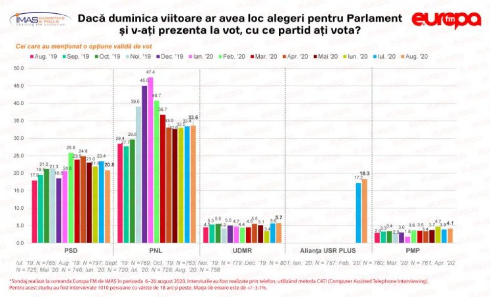 Sondaj IMAS: Crește PNL la 33,6 la sută, scade PSD până la 20,8 la sută. Dezastru pentru ALDE și PMP