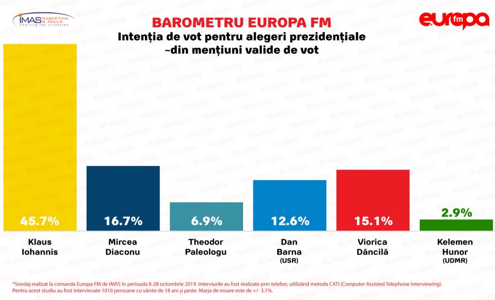 Sondaj IMAS: Klaus Iohannis 45 la sută. Pe doi se plasează Diaconu cu 16,7 la sută. Dăncilă și Barna pierd teren