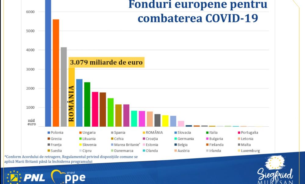 Sprijin masiv din partea Uniunii Europene pentru România în lupta împotriva coronavirusului. Demersuri susținute de Siegfried Mureșan